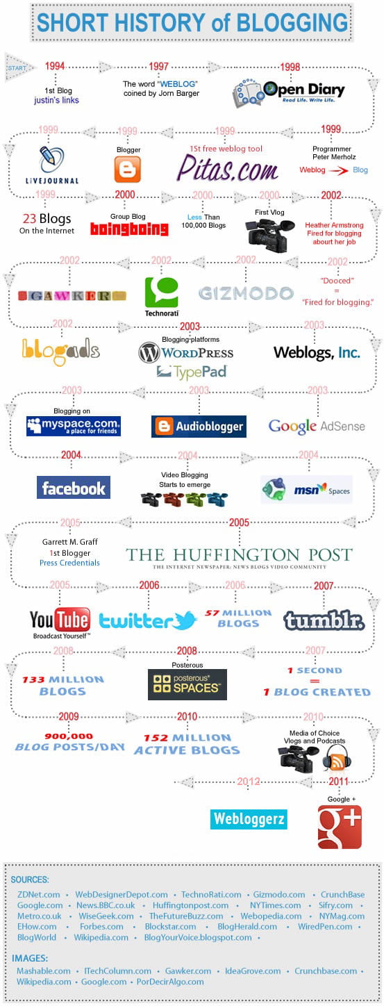 History of blogging