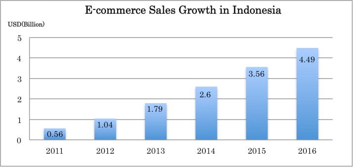 E-commerce sales growth in Indonesia