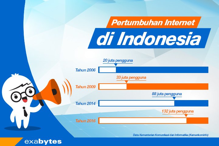 Apakah Kamu Salah Satu Faktor Penyebab Pesatnya Pertumbuhan Internet di Indonesia? - Tutorial Digital Marketing, Website, & Bisnis Online - Exabytes pertumbuhan internet di Indonesia