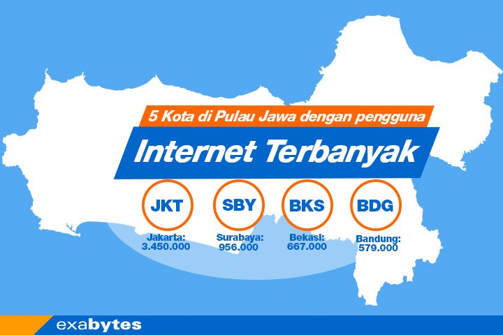 Apakah Kamu Salah Satu Faktor Penyebab Pesatnya Pertumbuhan Internet di Indonesia? - Tutorial Digital Marketing, Website, & Bisnis Online - Exabytes 5 kota di Pulau Jawa dengan pengguna Internet terbanyak