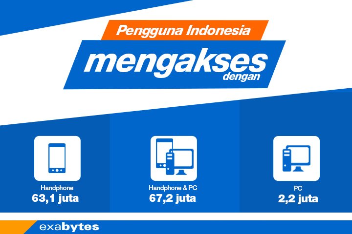 pengguna indonesia mengakses dengan handphone & PC