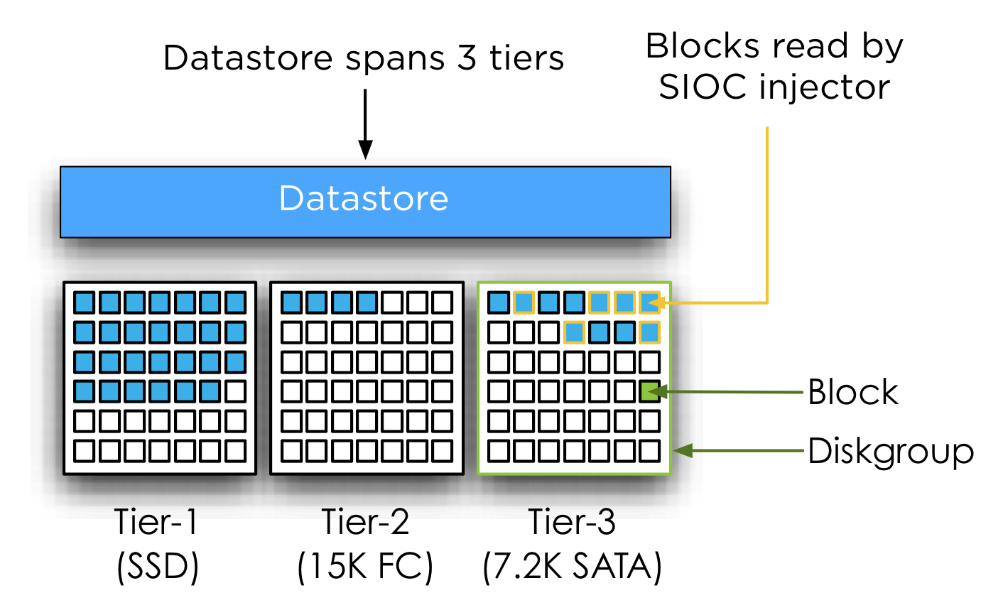 datastore system structure