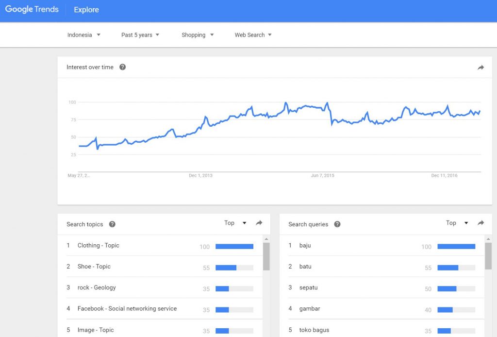 Google Trends - Kategori Shopping
