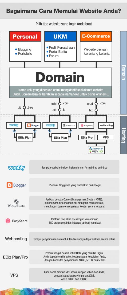 Bagaimana Cara Memulai Website Anda - 2025