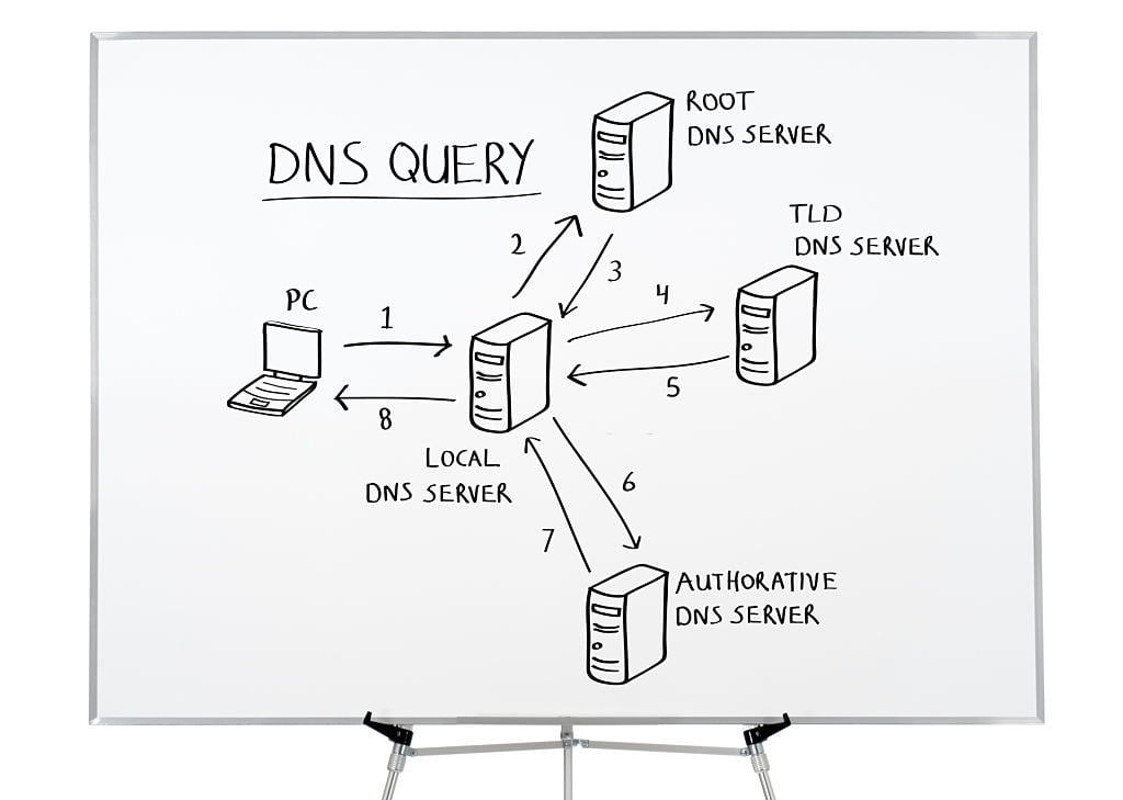 ilustrasi DNS Query