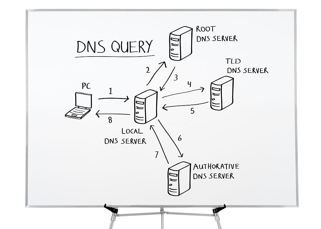 Apa Itu Dns Baca Pengertian Fungsi Kelebihan Dan Cara Kerja Dns Cuitan .