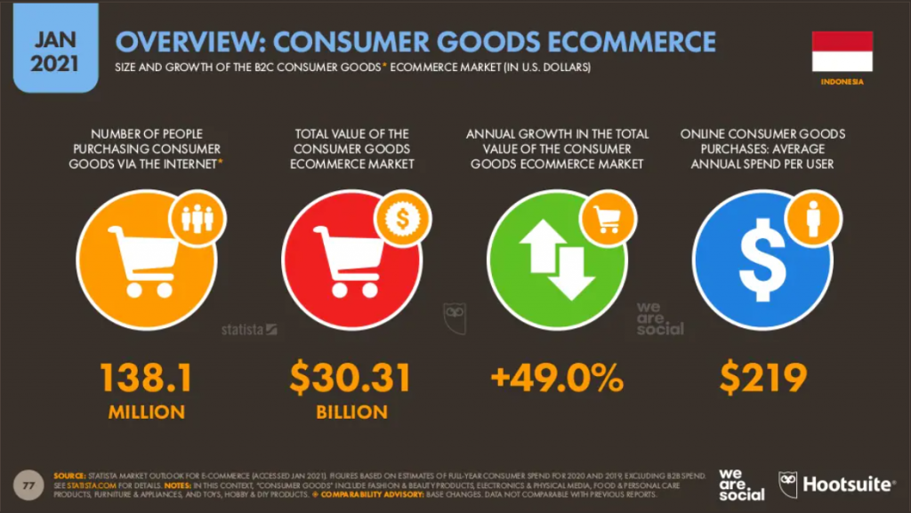 Mengenal Tentang E-Commerce [LENGKAP] - 2023