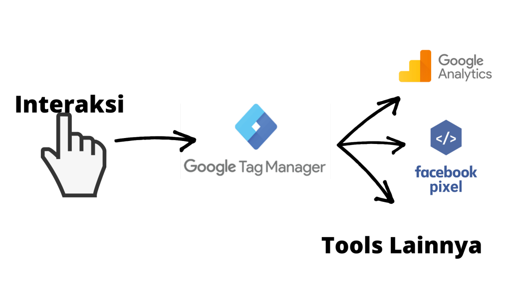 google tag manager