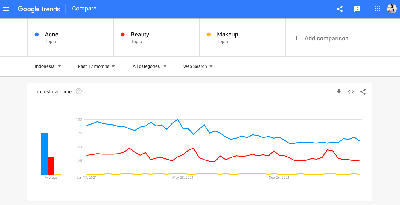 Rekomendasi keyword tools: Google Trends