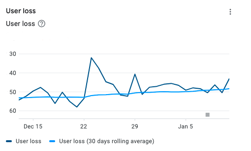 Mengetahui Nilai User Retention
