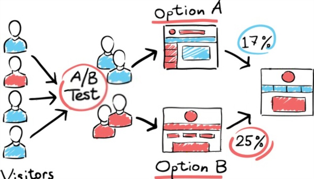 A/B Testing dapat digunakan untuk memilih bentuk dan format iklan yang sesuai pada Retargeting Ads. (Sumber: Shutterstock)