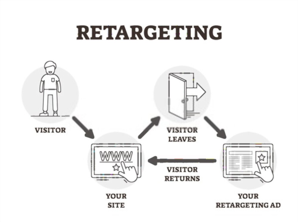 Retargeting Ads sangat berpengaruh dalam meningkatkan konversi penjualan bisnis. (Sumber: Shutterstock)
