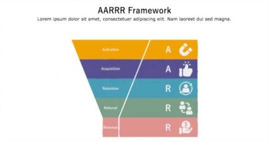 Framework AARRR yang sering digunakan untuk memantau hasil pengembangan produk. (Sumber: Shutterstock)