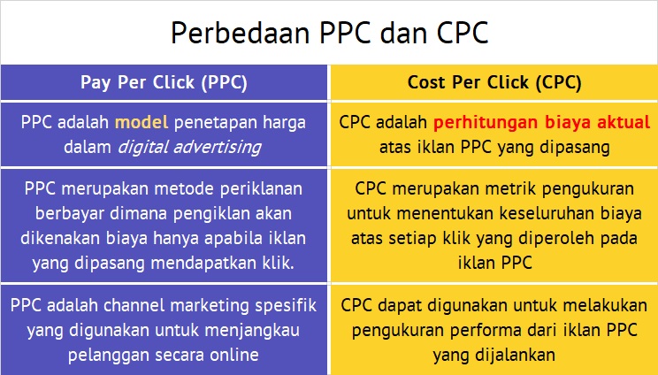 Perbedaan PPC dan CPC yang Wajib Anda Ketahui