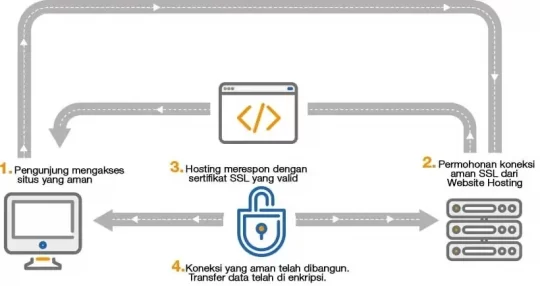 Begini Cara Aktivasi SSL Lets Encrypt di cPanel - Tutorial Digital Marketing, Website, & Bisnis Online - Exabytes cara kerja ssl