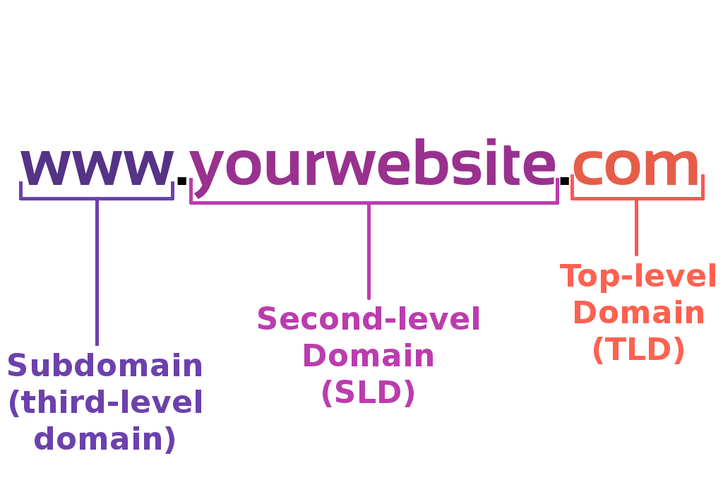 Apa Itu Second Level Domain? Definisi dan Tips Menentukannya - Tutorial Digital Marketing, Website, & Bisnis Online - Exabytes apa itu second level domain