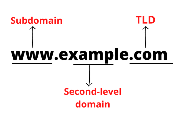 Apa Itu Second Level Domain? Definisi dan Tips Menentukannya - Tutorial Digital Marketing, Website, & Bisnis Online - Exabytes second level domain adalah