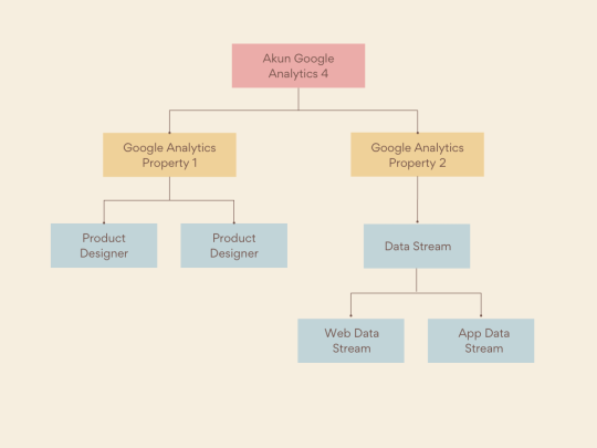 Panduan Cara Menggunakan Google Analytics 4 Secara Lengkap - 2024