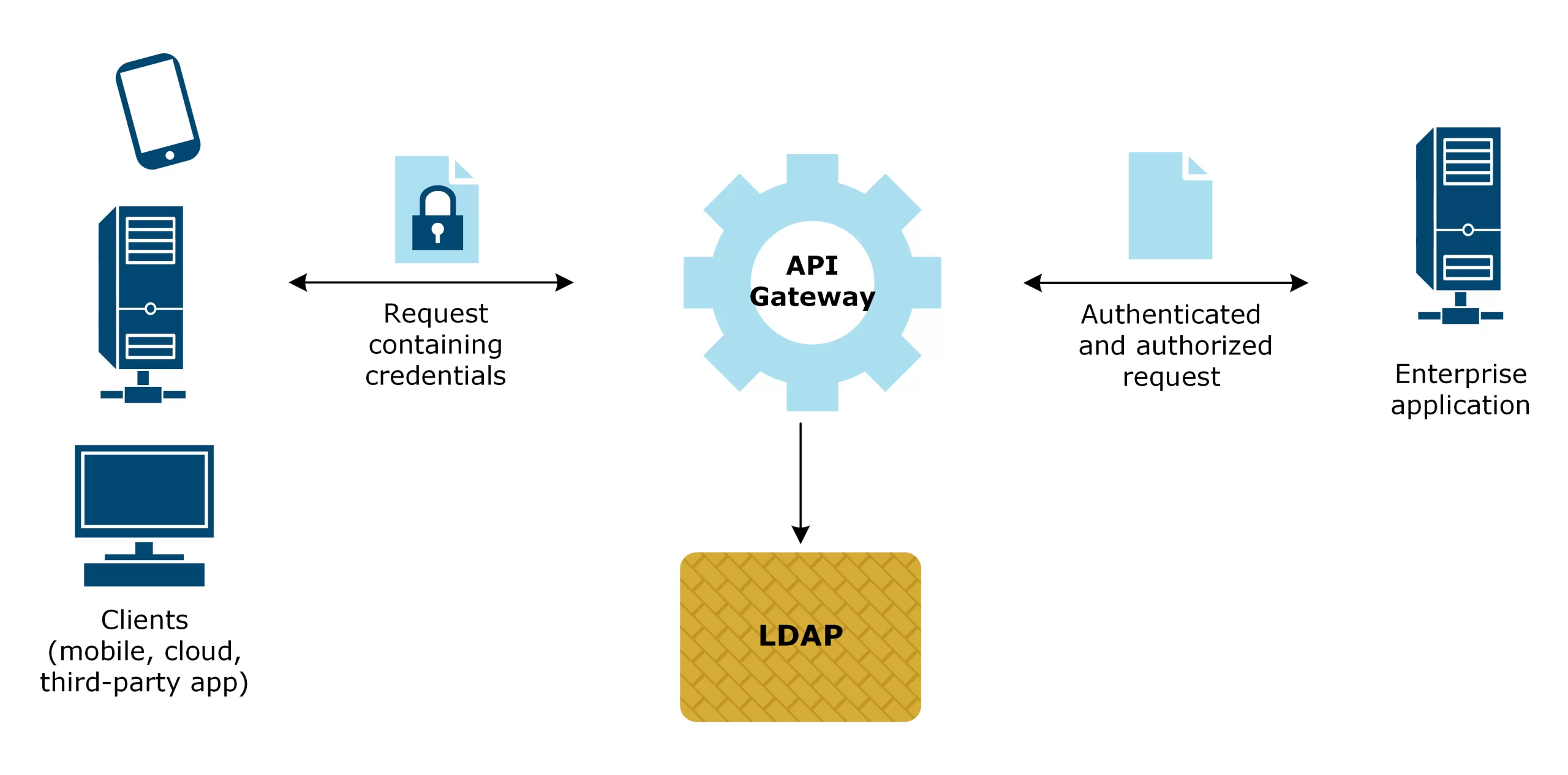 Apa Itu LDAP (Lightweight Directory Access Protocol)