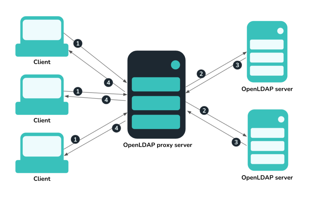 Langkah-langkah Implementasi OpenLDAP