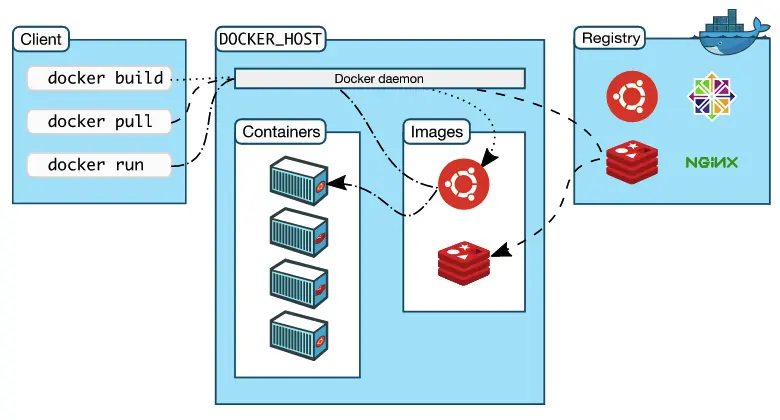 Apa itu Docker dan Mengapa Docker Sangat Populer? - Tutorial Digital Marketing, Website, & Bisnis Online - Exabytes Cara Kerja Docker