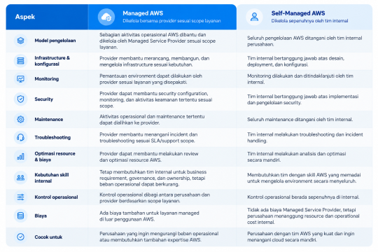Managed AWS vs Self-Managed: Mana yang Tepat untuk Perusahaan? - Tutorial Digital Marketing, Website, & Bisnis Online - Exabytes Perbandingan Managed AWS vs Self-Managed AWS