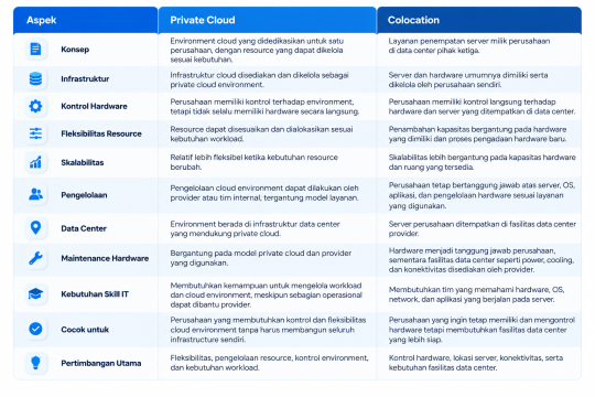 Private Cloud vs Colocation: Mana yang Tepat untuk Kebutuhan Enterprise? - Tutorial Digital Marketing, Website, & Bisnis Online - Exabytes Tabel perbedaan Private Cloud vs Colocation, termasuk infrastructure, kontrol hardware, fleksibilitas, skalabilitas, pengelolaan, dan kebutuhan IT.